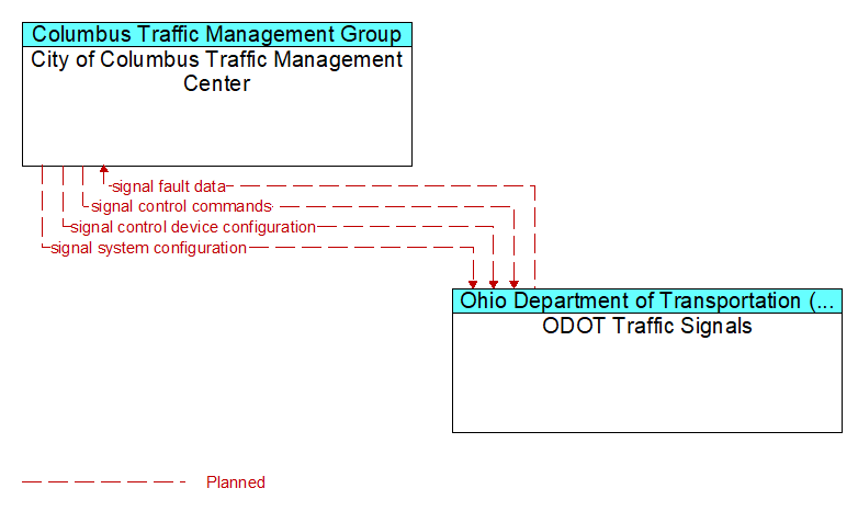 City of Columbus Traffic Management Center to ODOT Traffic Signals Interface Diagram