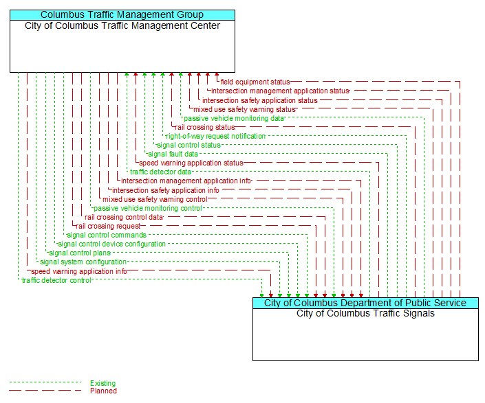 City of Columbus Traffic Management Center to City of Columbus Traffic Signals Interface Diagram