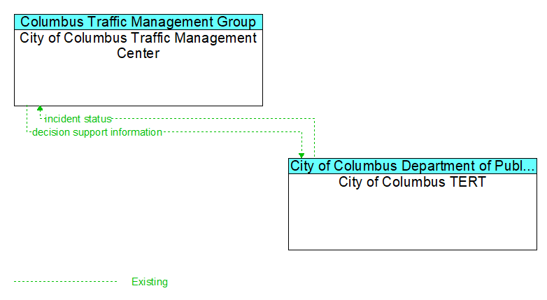 City of Columbus Traffic Management Center to City of Columbus TERT Interface Diagram