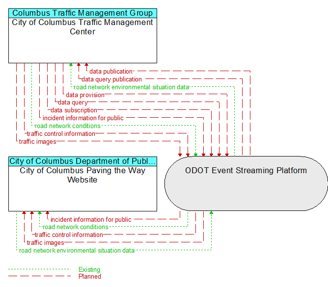 City of Columbus Traffic Management Center to City of Columbus Paving the Way Website Interface Diagram