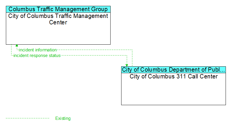 City of Columbus Traffic Management Center to City of Columbus 311 Call Center Interface Diagram