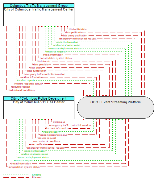 City of Columbus Traffic Management Center to City of Columbus 911 Call Center Interface Diagram