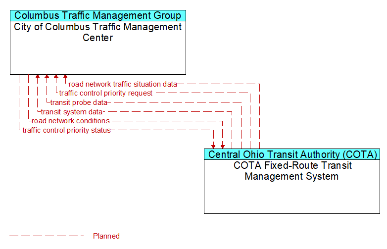 City of Columbus Traffic Management Center to COTA Fixed-Route Transit Management System Interface Diagram