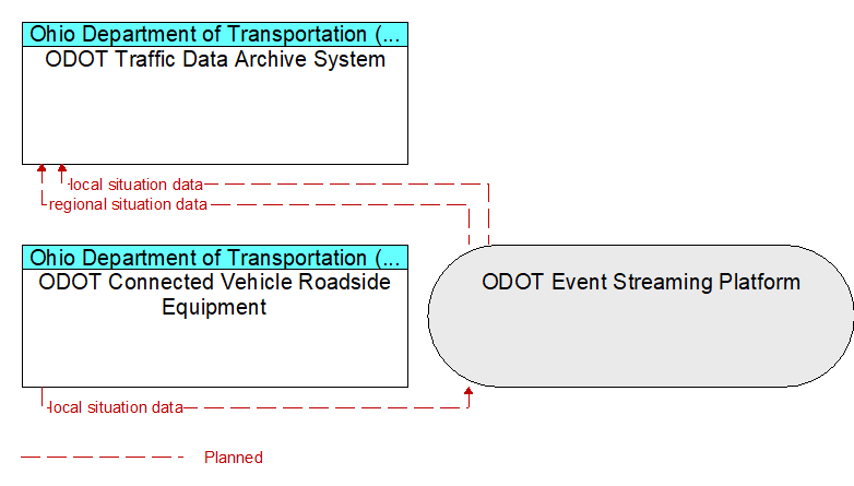 ODOT Connected Vehicle Roadside Equipment to ODOT Traffic Data Archive System Interface Diagram