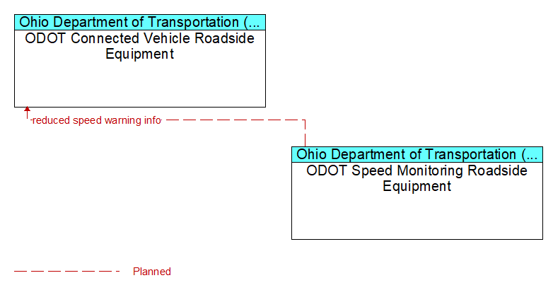ODOT Connected Vehicle Roadside Equipment to ODOT Speed Monitoring Roadside Equipment Interface Diagram