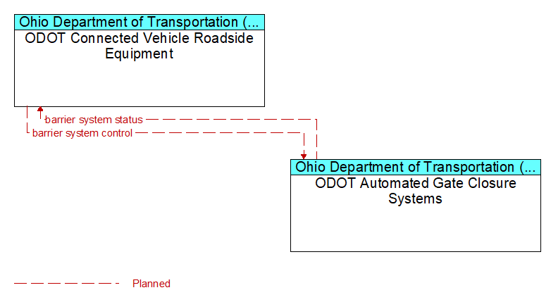ODOT Connected Vehicle Roadside Equipment to ODOT Automated Gate Closure Systems Interface Diagram
