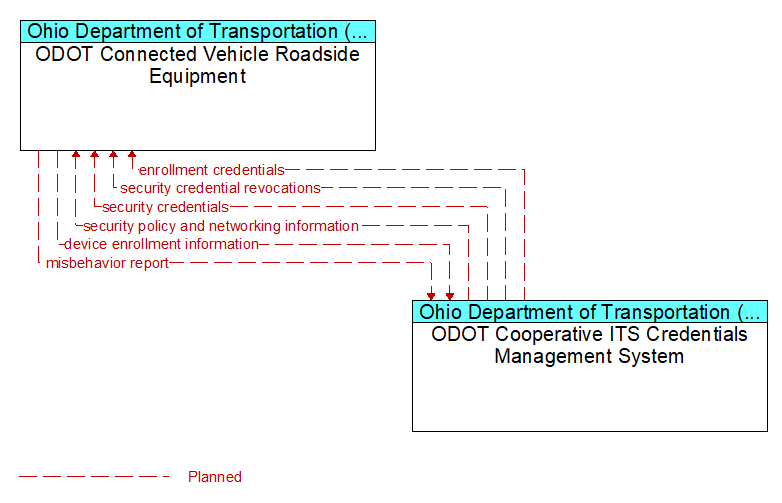 ODOT Connected Vehicle Roadside Equipment to ODOT Cooperative ITS Credentials Management System Interface Diagram