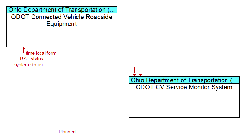 ODOT Connected Vehicle Roadside Equipment to ODOT CV Service Monitor System Interface Diagram