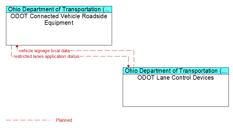 ODOT Connected Vehicle Roadside Equipment to ODOT Lane Control Devices Interface Diagram