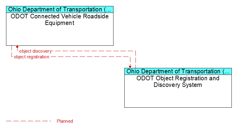 ODOT Connected Vehicle Roadside Equipment to ODOT Object Registration and Discovery System Interface Diagram