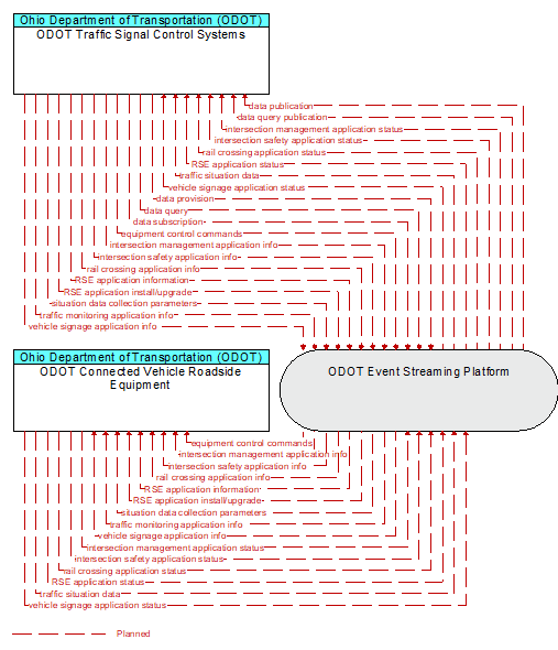 ODOT Connected Vehicle Roadside Equipment to ODOT Traffic Signal Control Systems Interface Diagram