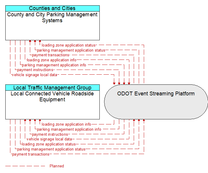 Local Connected Vehicle Roadside Equipment to County and City Parking Management Systems Interface Diagram