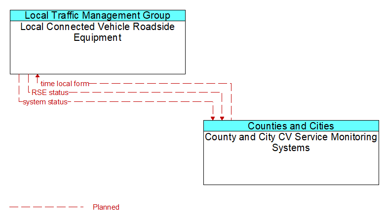 Local Connected Vehicle Roadside Equipment to County and City CV Service Monitoring Systems Interface Diagram
