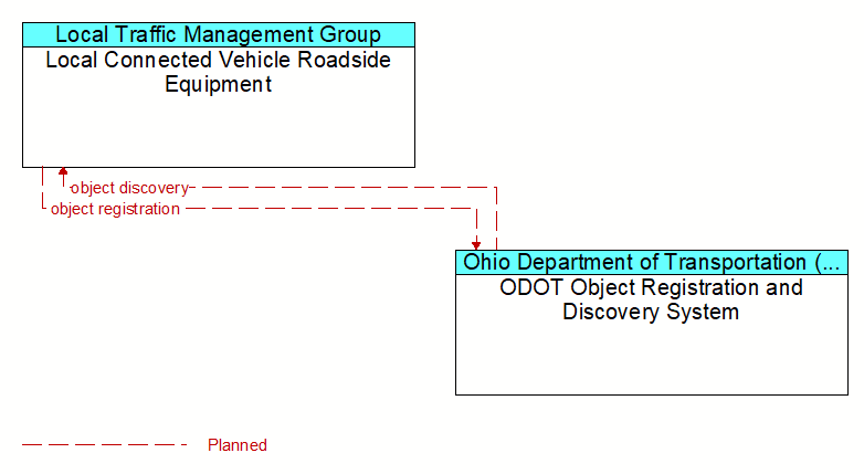 Local Connected Vehicle Roadside Equipment to ODOT Object Registration and Discovery System Interface Diagram