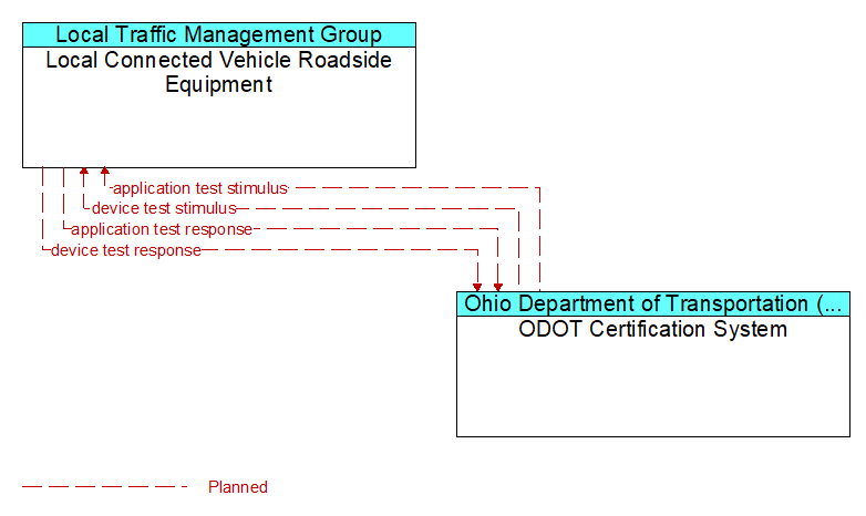 Local Connected Vehicle Roadside Equipment to ODOT Certification System Interface Diagram