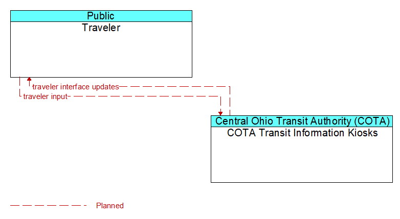 Traveler to COTA Transit Information Kiosks Interface Diagram