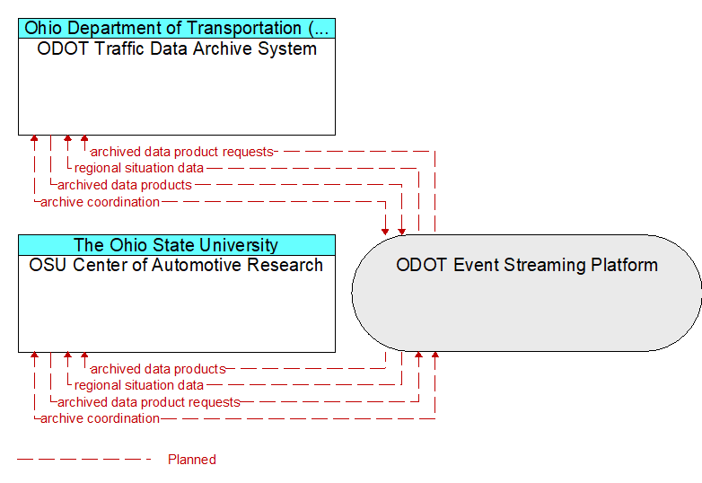 OSU Center of Automotive Research to ODOT Traffic Data Archive System Interface Diagram