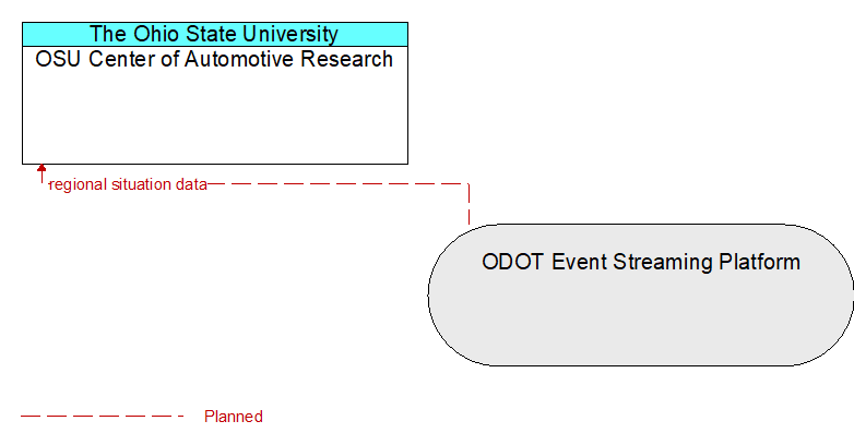 OSU Center of Automotive Research to ODOT Event Streaming Platform Interface Diagram