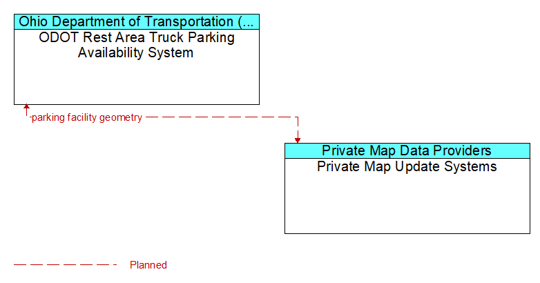 ODOT Rest Area Truck Parking Availability System to Private Map Update Systems Interface Diagram
