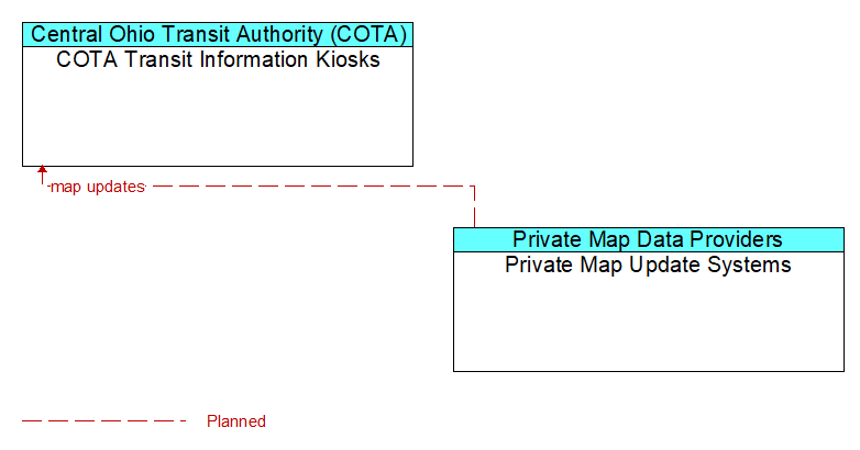 COTA Transit Information Kiosks to Private Map Update Systems Interface Diagram