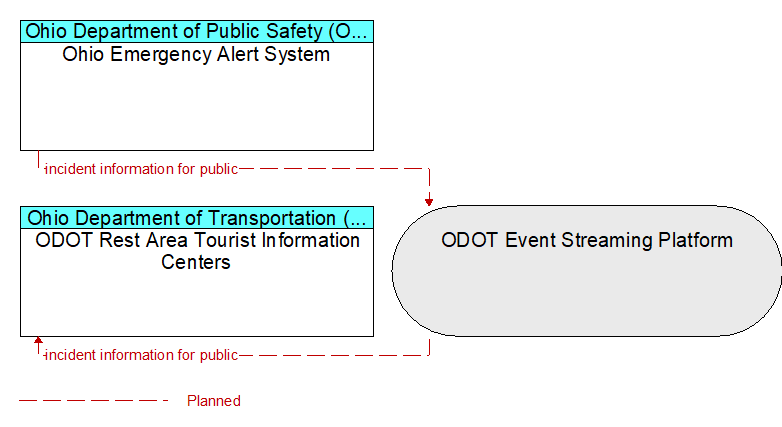 ODOT Rest Area Tourist Information Centers to Ohio Emergency Alert System Interface Diagram