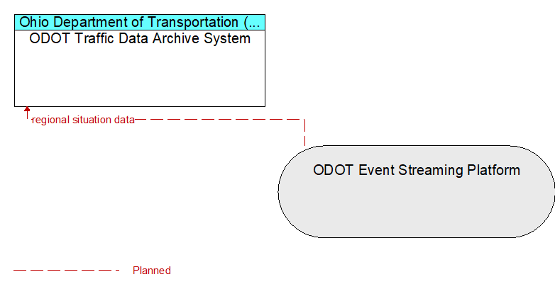 ODOT Traffic Data Archive System to ODOT Event Streaming Platform Interface Diagram