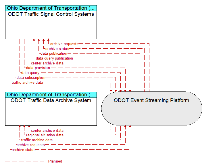 ODOT Traffic Data Archive System to ODOT Traffic Signal Control Systems Interface Diagram