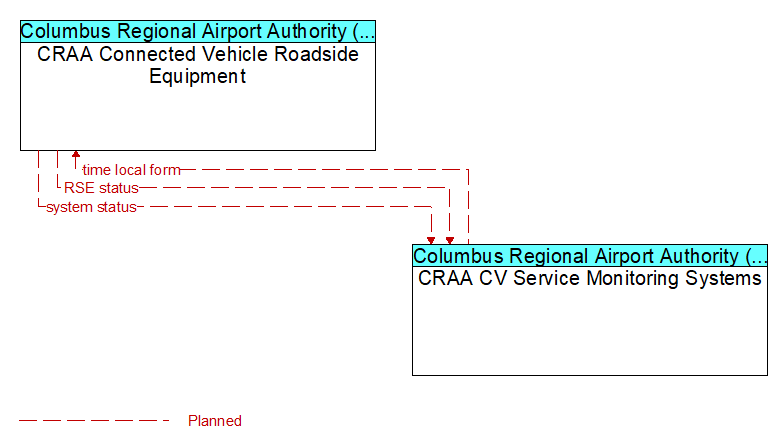 CRAA Connected Vehicle Roadside Equipment to CRAA CV Service Monitoring Systems Interface Diagram