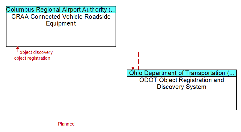 CRAA Connected Vehicle Roadside Equipment to ODOT Object Registration and Discovery System Interface Diagram