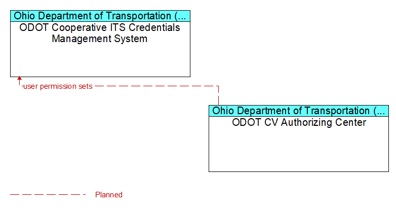 ODOT Cooperative ITS Credentials Management System to ODOT CV Authorizing Center Interface Diagram