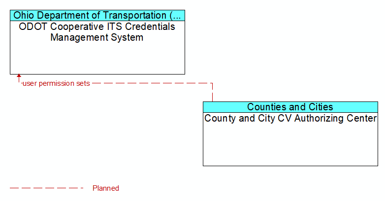 ODOT Cooperative ITS Credentials Management System to County and City CV Authorizing Center Interface Diagram