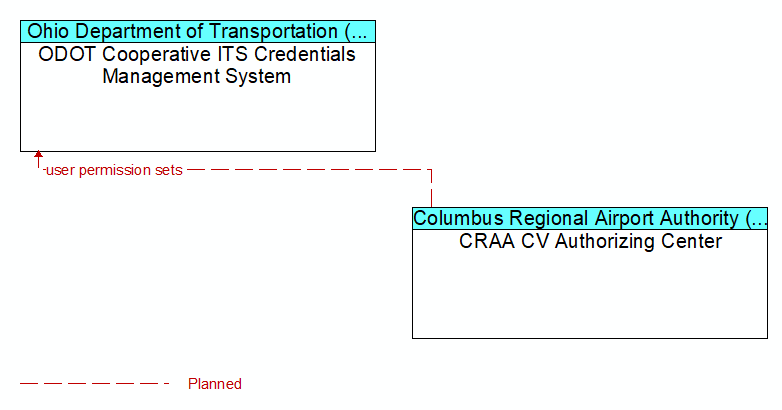 ODOT Cooperative ITS Credentials Management System to CRAA CV Authorizing Center Interface Diagram