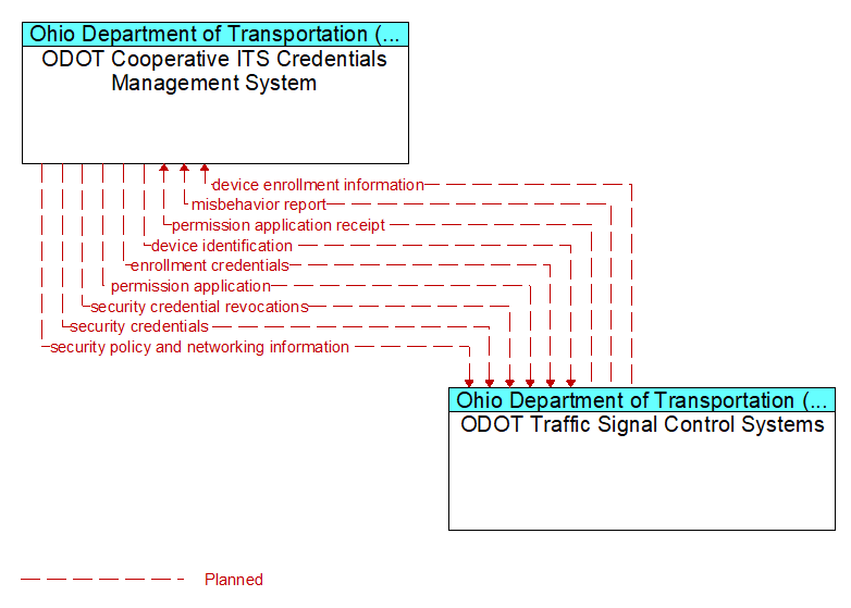 ODOT Cooperative ITS Credentials Management System to ODOT Traffic Signal Control Systems Interface Diagram