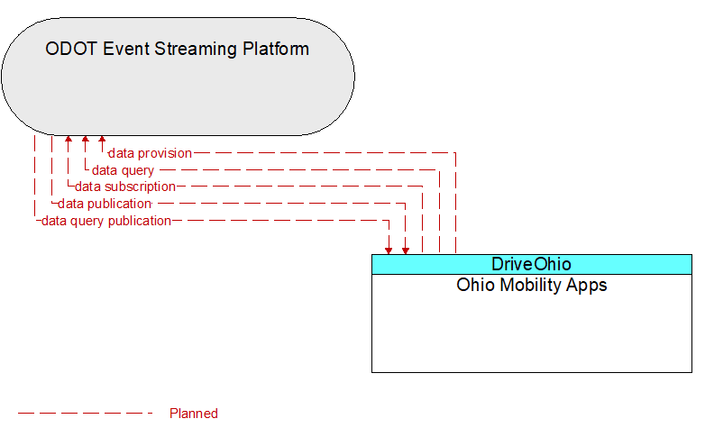 ODOT Event Streaming Platform to Ohio Mobility Apps Interface Diagram