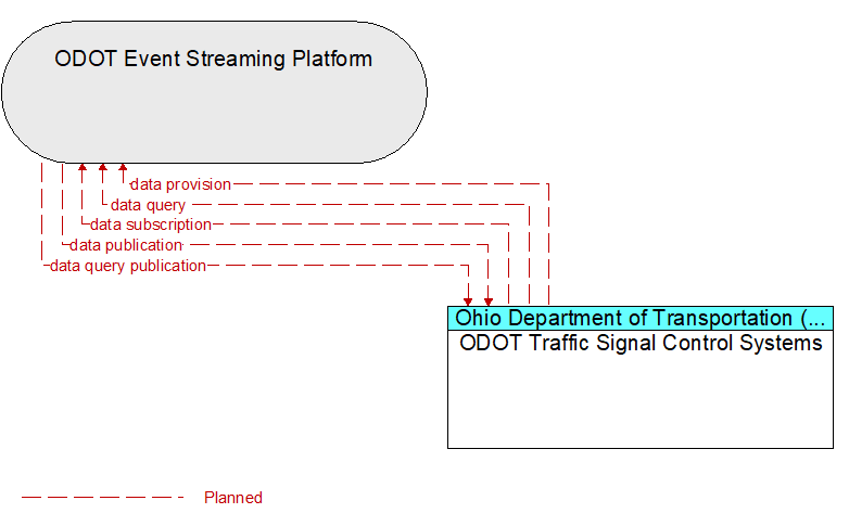 ODOT Event Streaming Platform to ODOT Traffic Signal Control Systems Interface Diagram