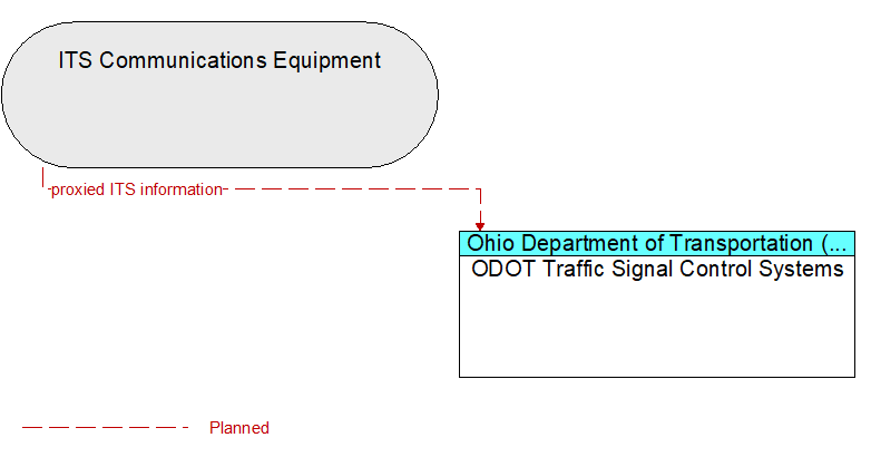 ITS Communications Equipment to ODOT Traffic Signal Control Systems Interface Diagram