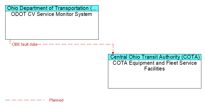 ODOT CV Service Monitor System to COTA Equipment and Fleet Service Facilities Interface Diagram