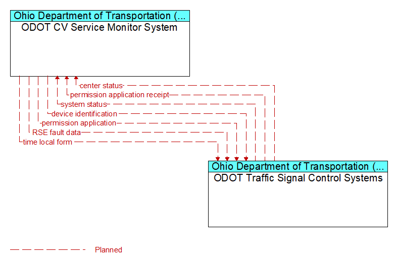 ODOT CV Service Monitor System to ODOT Traffic Signal Control Systems Interface Diagram