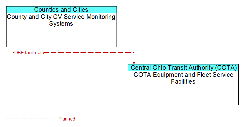 County and City CV Service Monitoring Systems to COTA Equipment and Fleet Service Facilities Interface Diagram