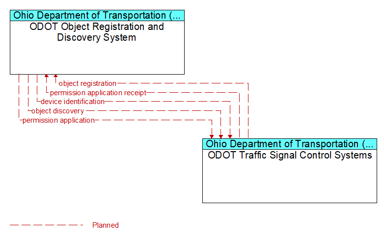 ODOT Object Registration and Discovery System to ODOT Traffic Signal Control Systems Interface Diagram