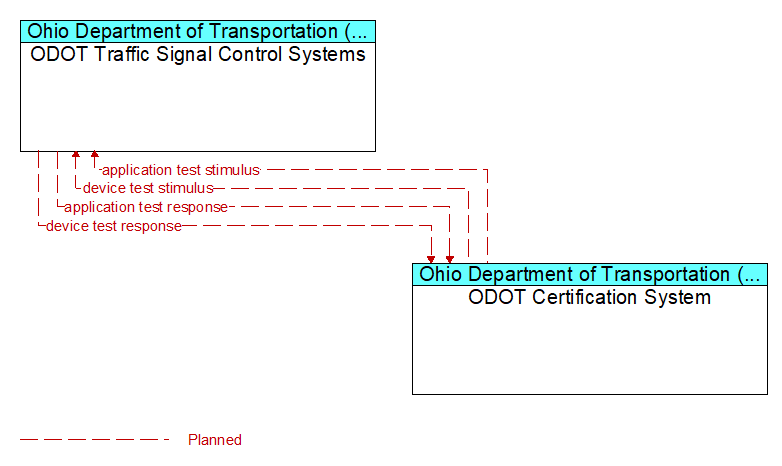 ODOT Traffic Signal Control Systems to ODOT Certification System Interface Diagram