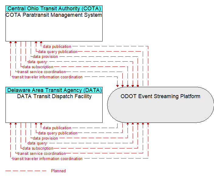 DATA Transit Dispatch Facility to COTA Paratransit Management System Interface Diagram