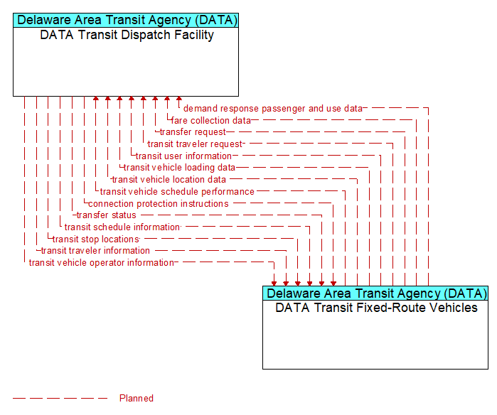 DATA Transit Dispatch Facility to DATA Transit Fixed-Route Vehicles Interface Diagram