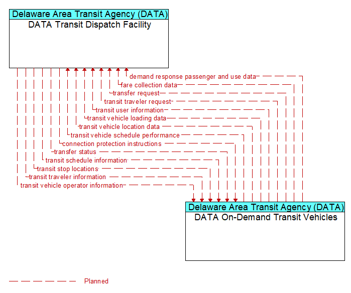 DATA Transit Dispatch Facility to DATA On-Demand Transit Vehicles Interface Diagram