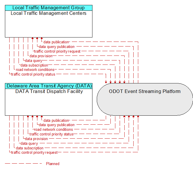 DATA Transit Dispatch Facility to Local Traffic Management Centers Interface Diagram