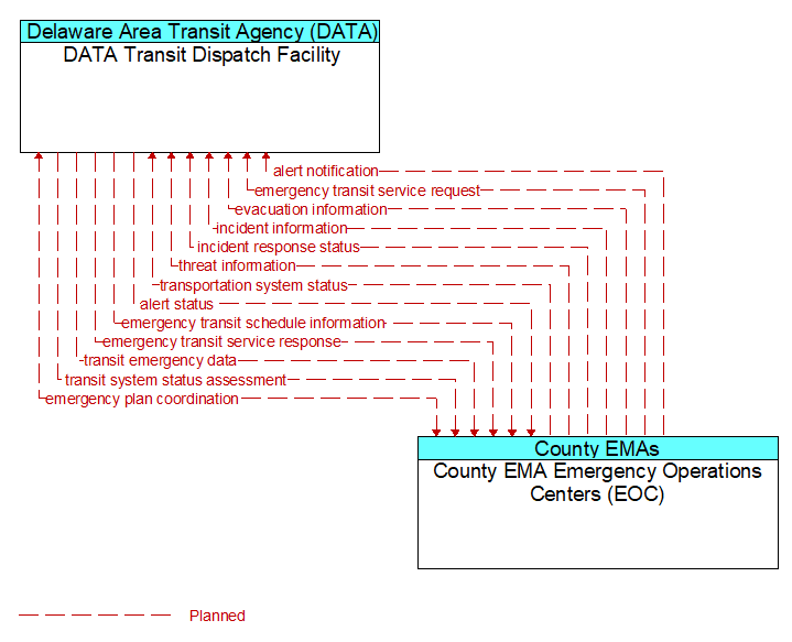 DATA Transit Dispatch Facility to County EMA Emergency Operations Centers (EOC) Interface Diagram