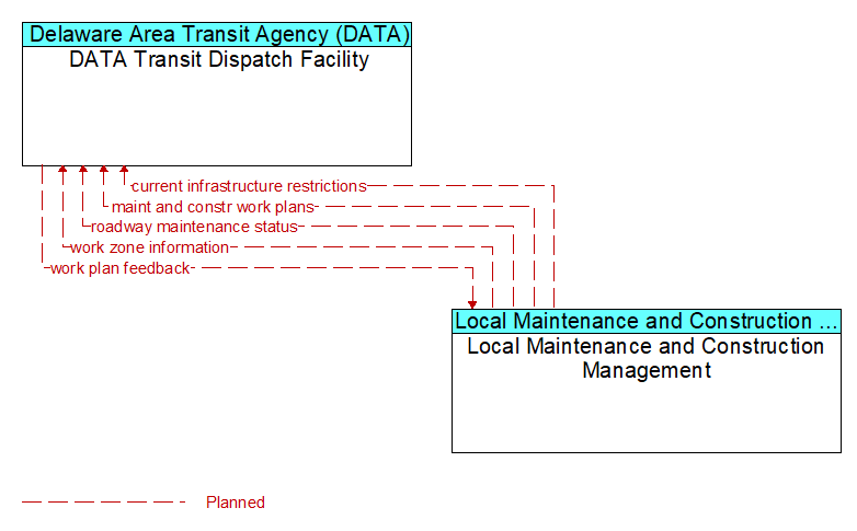 DATA Transit Dispatch Facility to Local Maintenance and Construction Management Interface Diagram