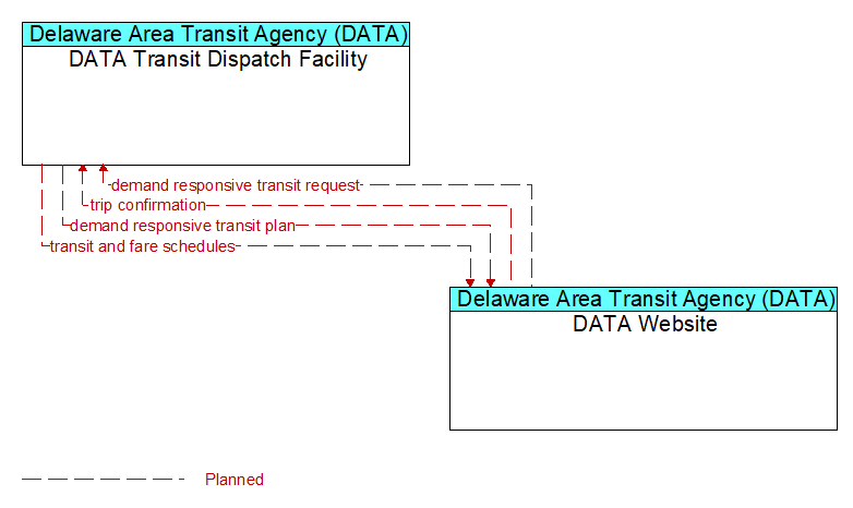 DATA Transit Dispatch Facility to DATA Website Interface Diagram