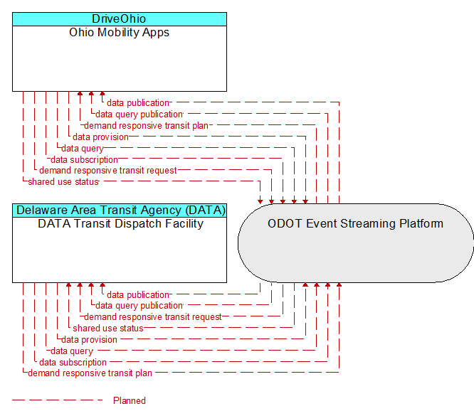 DATA Transit Dispatch Facility to Ohio Mobility Apps Interface Diagram