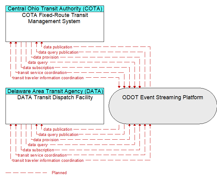 DATA Transit Dispatch Facility to COTA Fixed-Route Transit Management System Interface Diagram
